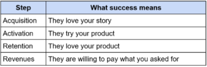 A table representing the product market fit matrix