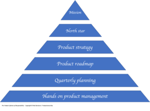 The product spheres of responsibility pyramid