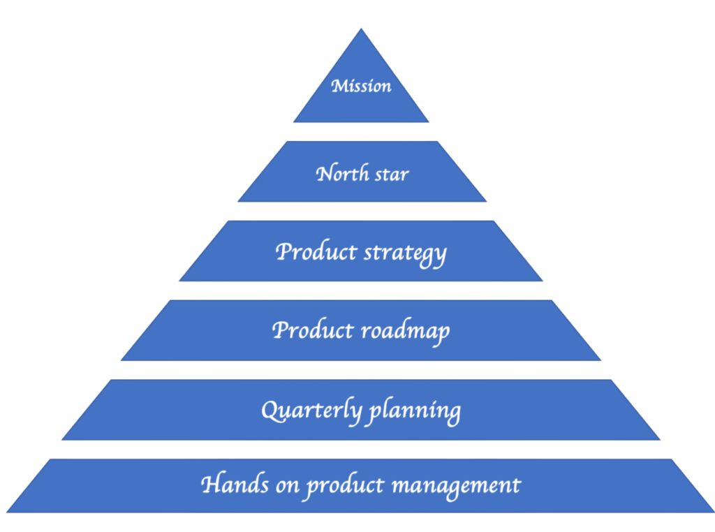 The product spheres of responsibility pyramid