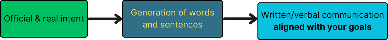 Diagram: generation of communication when official and real intent are aligned