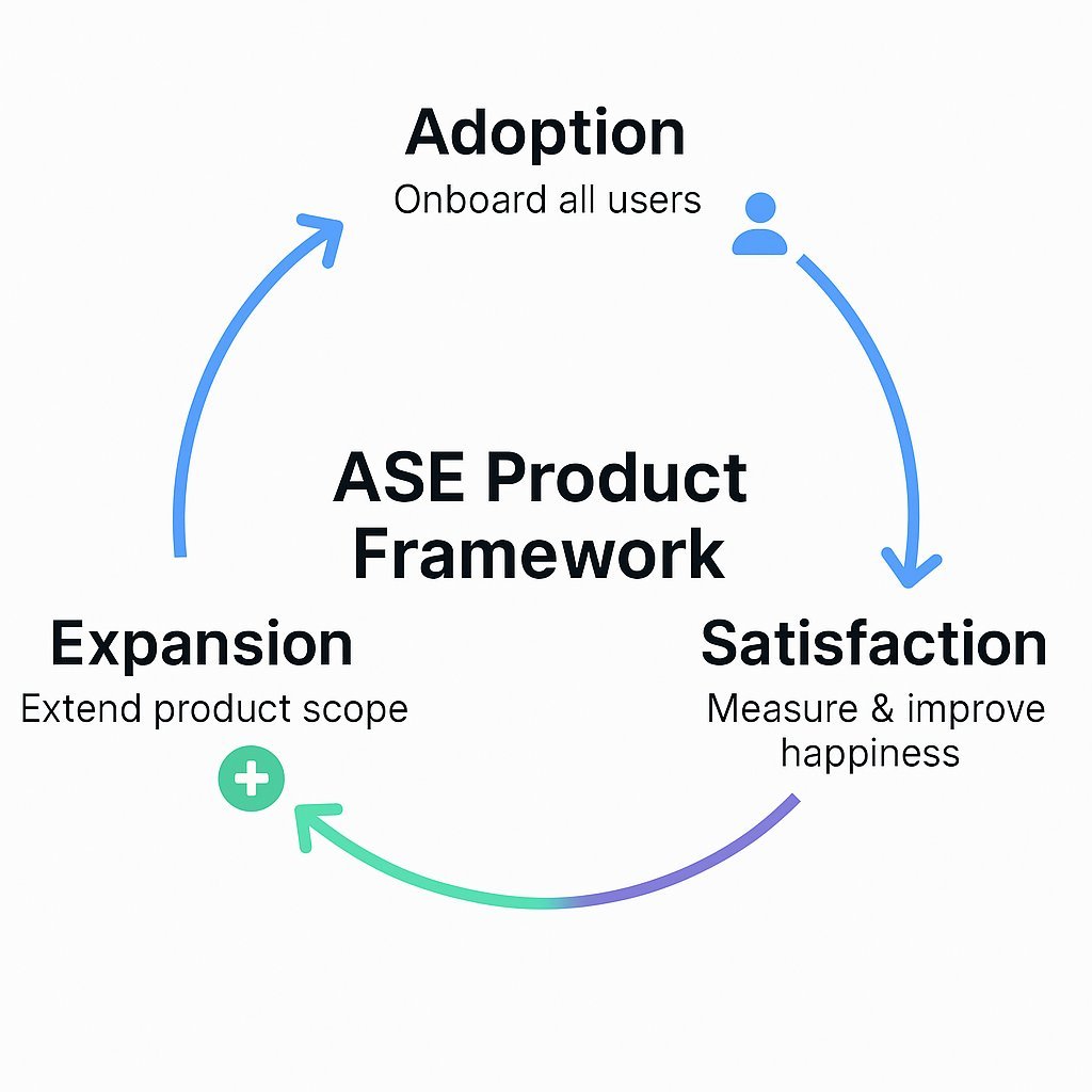 ASE Product Framework