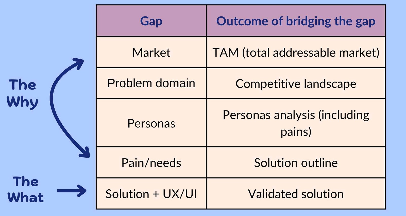 Research stages and desired outcomes